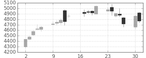 日立建機の日足チャート(2007年7月)
