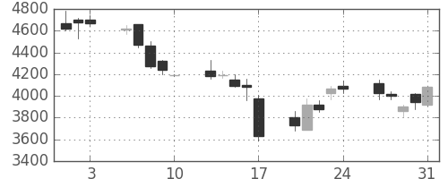 日立建機の日足チャート(2007年8月)