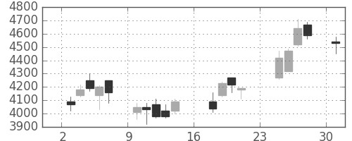 日立建機の日足チャート(2007年9月)