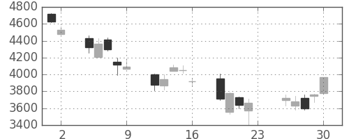 日立建機の日足チャート(2007年11月)
