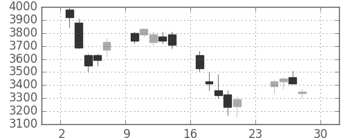 日立建機の日足チャート(2007年12月)