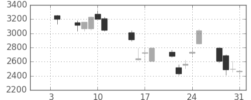 日立建機の日足チャート(2008年1月)