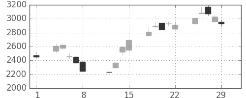 日立建機の日足チャート(2008年2月)