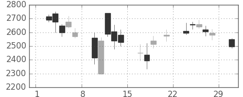 日立建機の日足チャート(2008年3月)