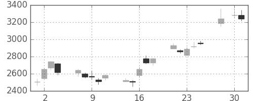日立建機の日足チャート(2008年4月)