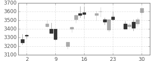 日立建機の日足チャート(2008年5月)