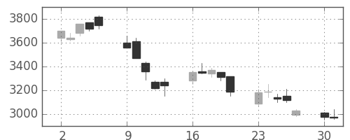 日立建機の日足チャート(2008年6月)