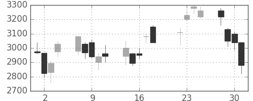 日立建機の日足チャート(2008年7月)