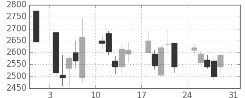日立建機の日足チャート(2008年8月)