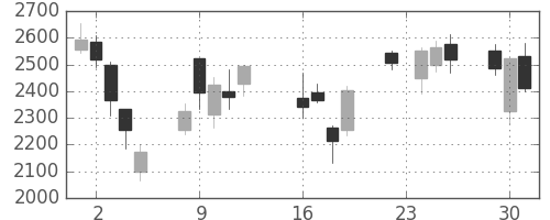 日立建機の日足チャート(2008年9月)
