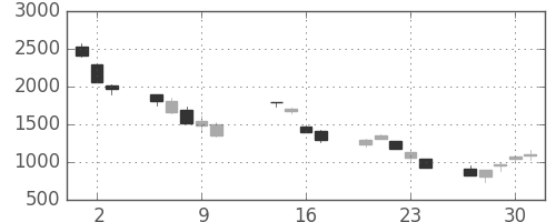 日立建機の日足チャート(2008年10月)