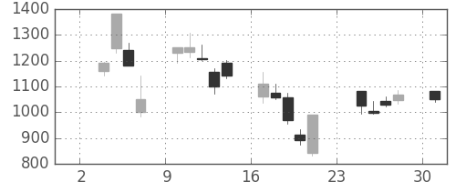 日立建機の日足チャート(2008年11月)