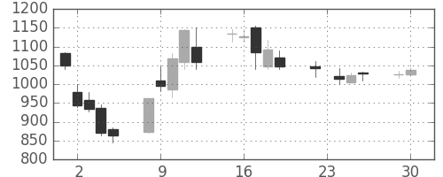 日立建機の日足チャート(2008年12月)