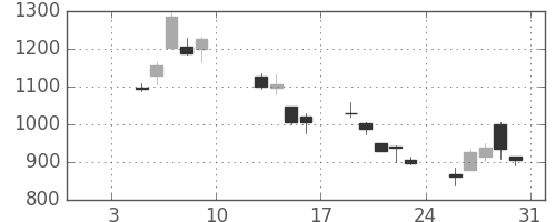 日立建機の日足チャート(2009年1月)