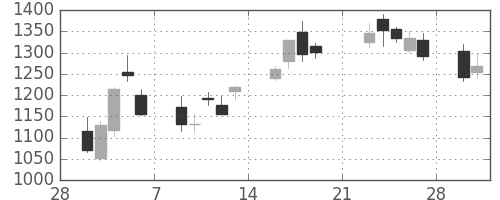 日立建機の日足チャート(2009年3月)