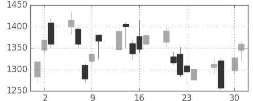 日立建機の日足チャート(2009年4月)