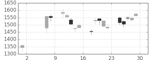 日立建機の日足チャート(2009年5月)