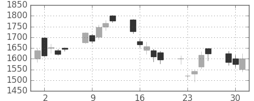 日立建機の日足チャート(2009年6月)