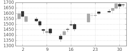 日立建機の日足チャート(2009年7月)