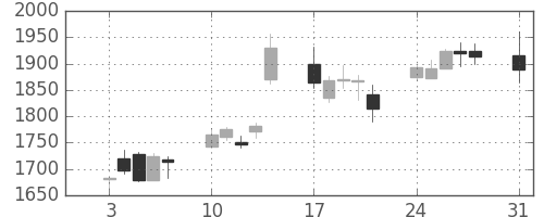 日立建機の日足チャート(2009年8月)