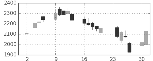日立建機の日足チャート(2009年11月)
