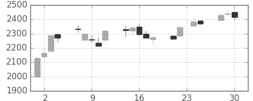 日立建機の日足チャート(2009年12月)