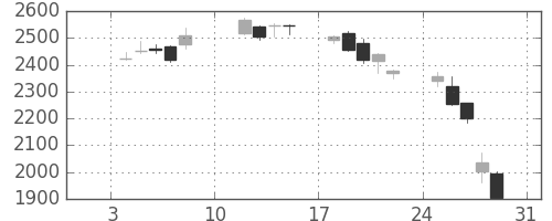 日立建機の日足チャート(2010年1月)