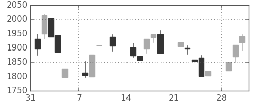 日立建機の日足チャート(2010年2月)