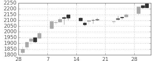 日立建機の日足チャート(2010年3月)