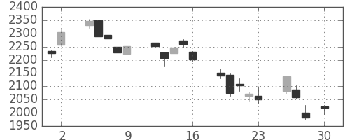 日立建機の日足チャート(2010年4月)