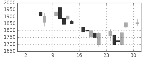 日立建機の日足チャート(2010年5月)