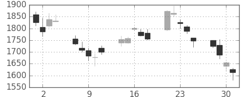 日立建機の日足チャート(2010年6月)