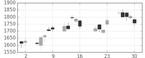 日立建機の日足チャート(2010年7月)