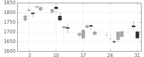 日立建機の日足チャート(2010年8月)