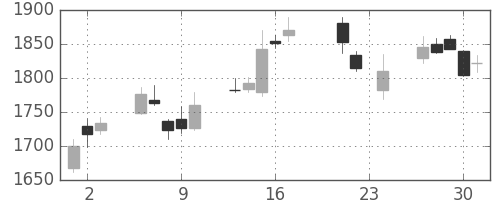 日立建機の日足チャート(2010年9月)