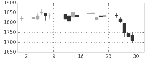 日立建機の日足チャート(2010年10月)