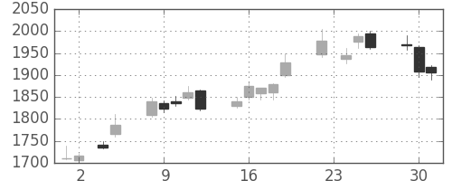 日立建機の日足チャート(2010年11月)
