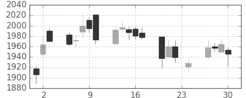 日立建機の日足チャート(2010年12月)