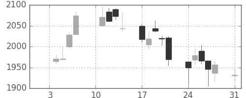 日立建機の日足チャート(2011年1月)