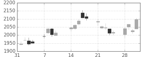 日立建機の日足チャート(2011年2月)