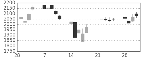 日立建機の日足チャート(2011年3月)