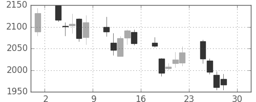 日立建機の日足チャート(2011年4月)