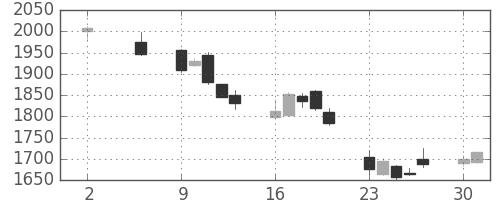 日立建機の日足チャート(2011年5月)
