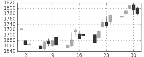 日立建機の日足チャート(2011年6月)