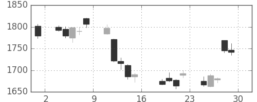 日立建機の日足チャート(2011年7月)
