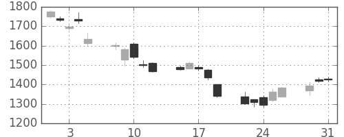 日立建機の日足チャート(2011年8月)