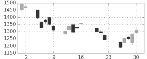 日立建機の日足チャート(2011年9月)