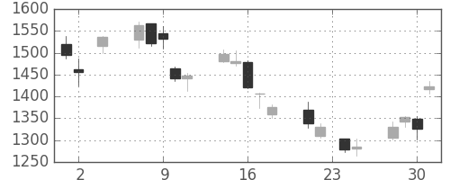 日立建機の日足チャート(2011年11月)