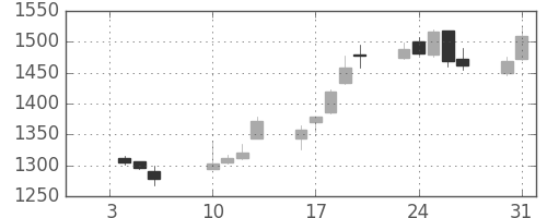 日立建機の日足チャート(2012年1月)