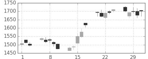 日立建機の日足チャート(2012年2月)